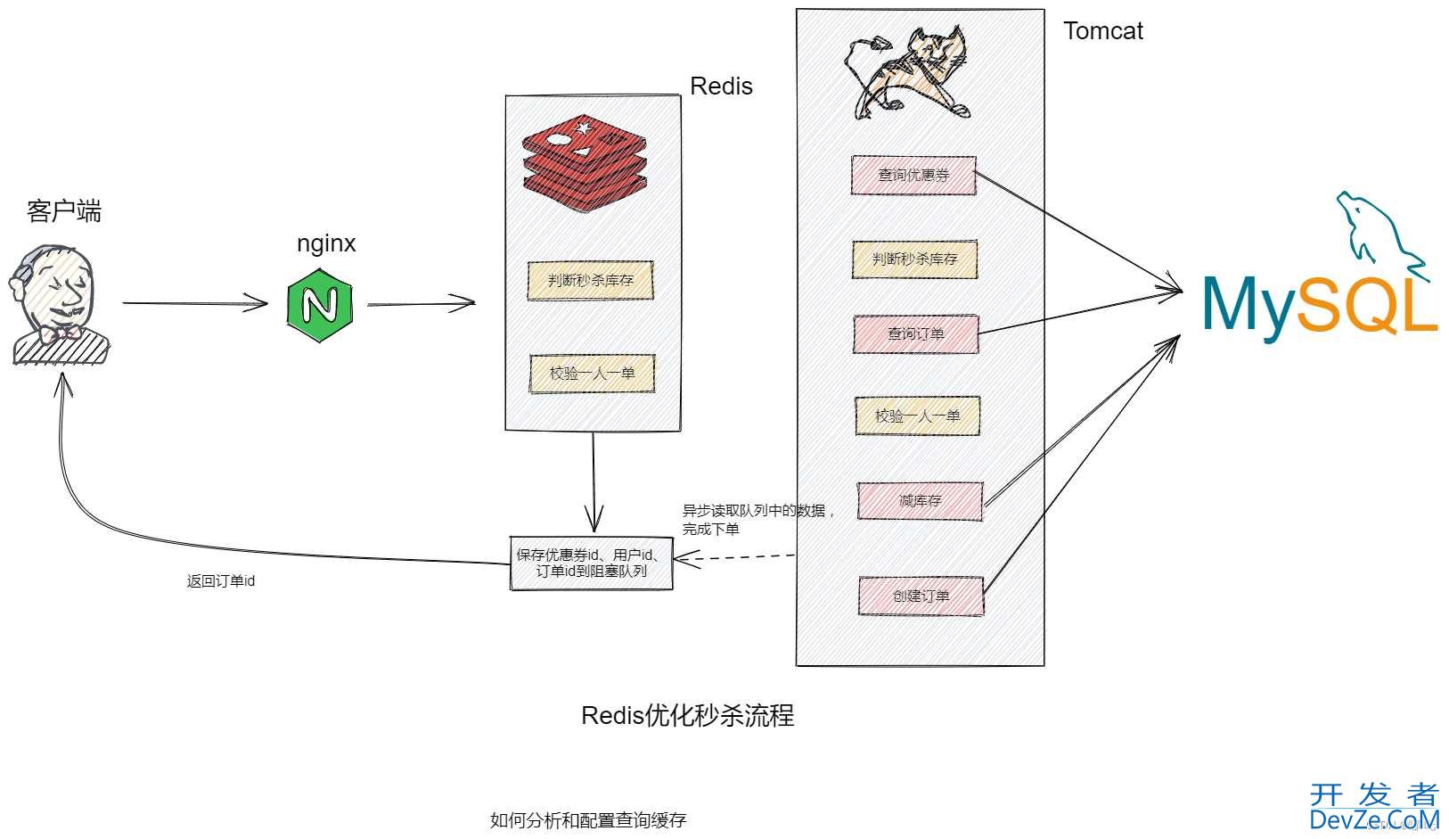 Redis分布式缓存与秒杀