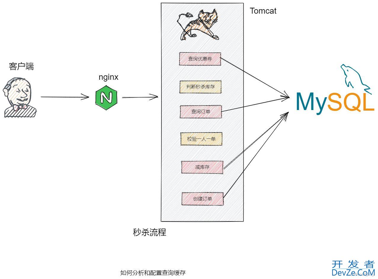 Redis分布式缓存与秒杀