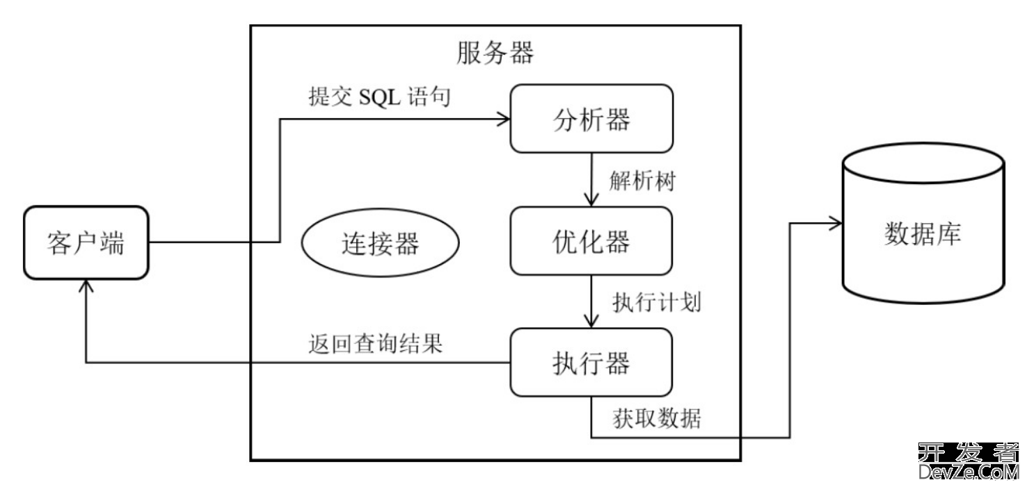 Oracle查询执行计划