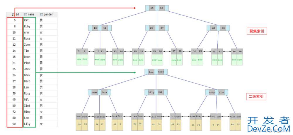 sql索引的介绍以及使用规则详析