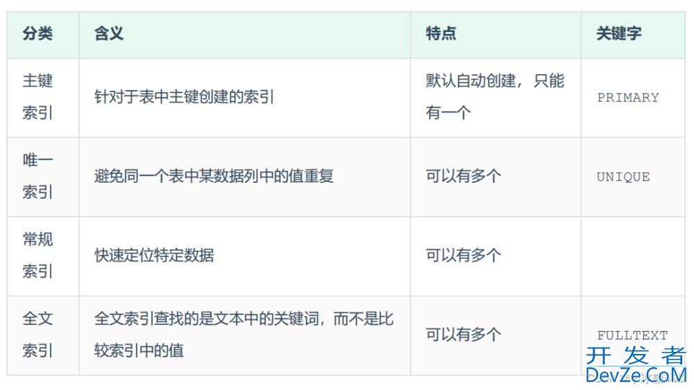 sql索引的介绍以及使用规则详析