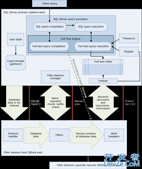 SQL Server实现全文搜索查询详解