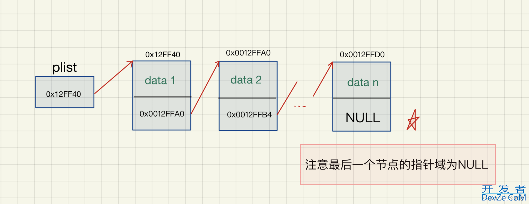 Java数据结构之链表的概念及结构