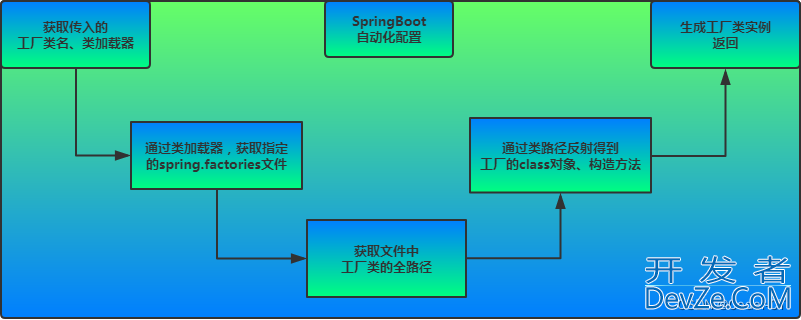 SpringBoot启动原理深入解析