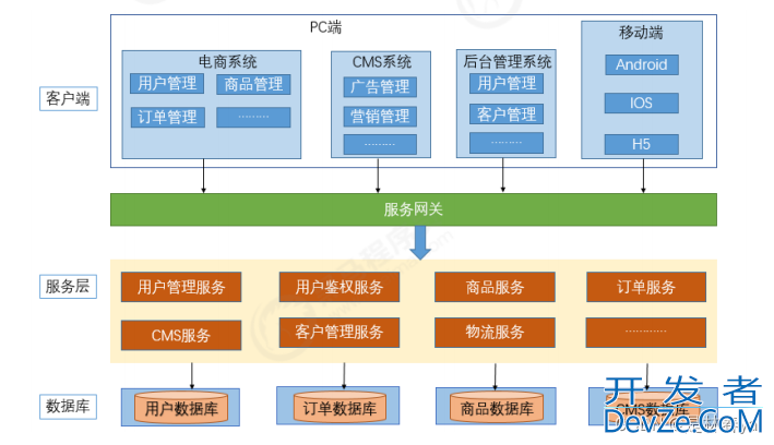 SpringCloud微服务的调用与远程调用测试示例