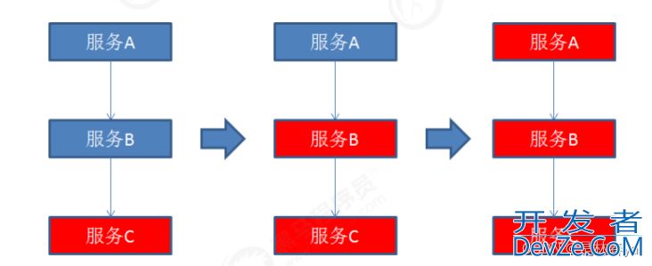 SpringCloud微服务的调用与远程调用测试示例