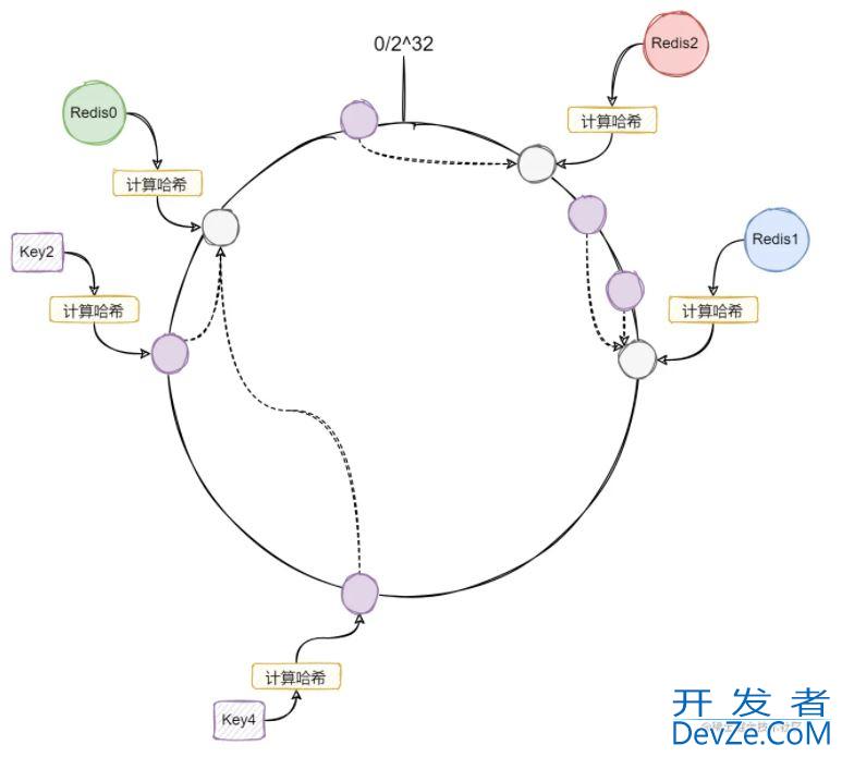 详解Golang官方中的一致性哈希组件