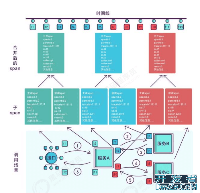 SpringCloud微服务的调用与远程调用测试示例