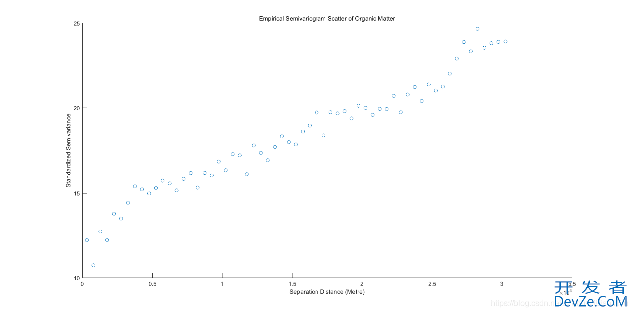 Matlab计算变异函数并绘制经验半方差图详解