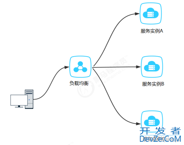 SpringCloud微服务的调用与远程调用测试示例