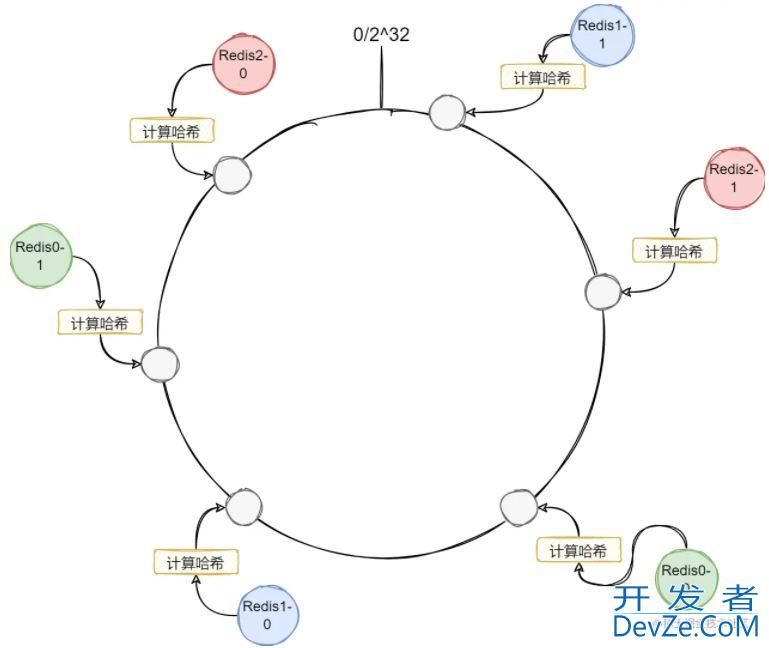 详解Golang官方中的一致性哈希组件