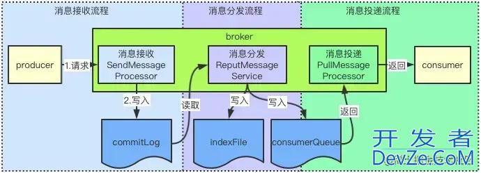 RocketMQ broker 消息投递流程处理PULL_MESSAGE请求解析