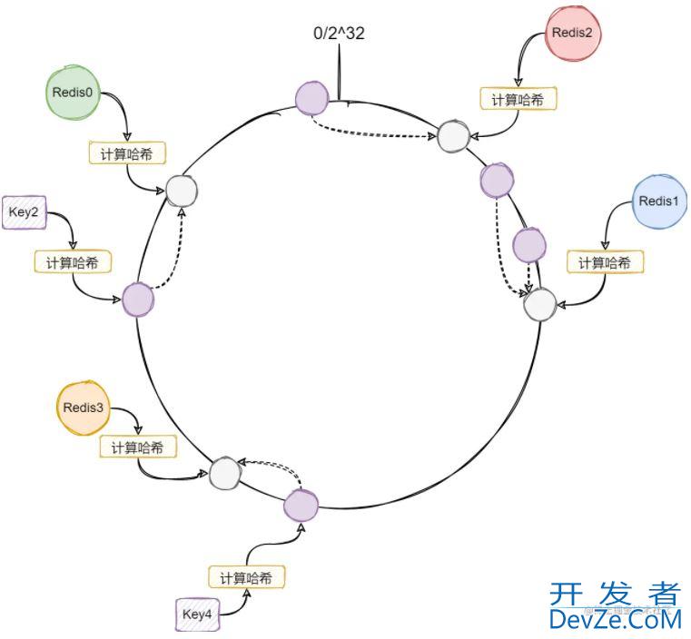 详解Golang官方中的一致性哈希组件