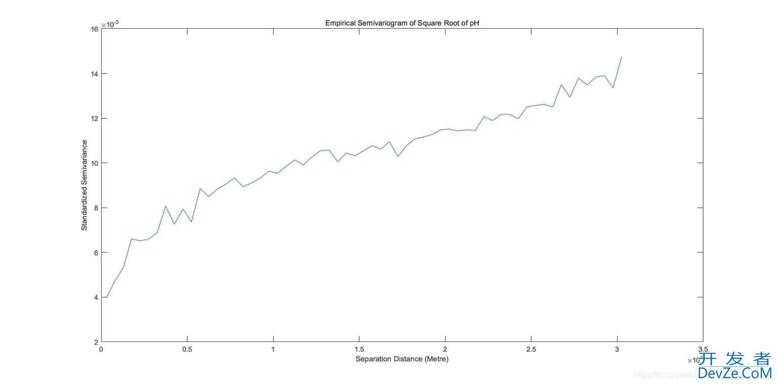 Matlab计算变异函数并绘制经验半方差图详解