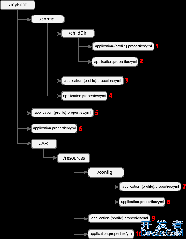 Java springboot 配置文件与多环境配置与运行优先级