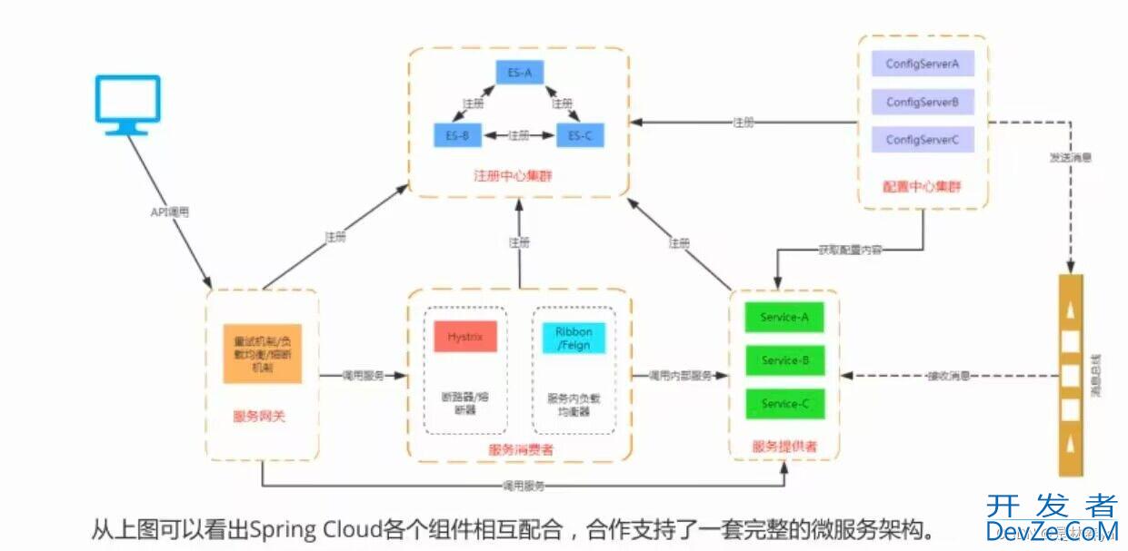 SpringCloud微服务的调用与远程调用测试示例