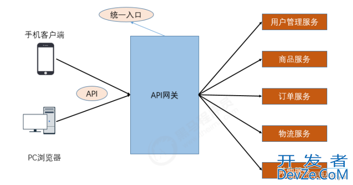 SpringCloud微服务的调用与远程调用测试示例