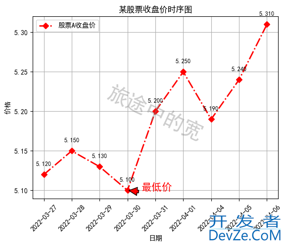 Python中Matplotlib图像添加标签的方法实现