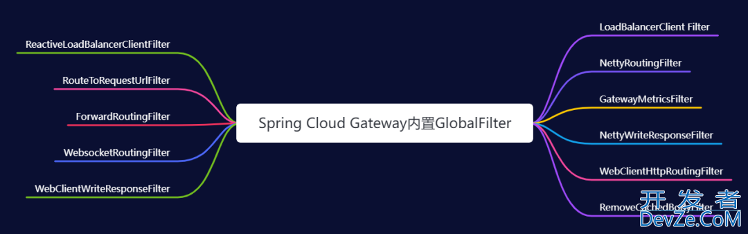 Spring Cloud Gateway 服务网关的部署与使用详细讲解