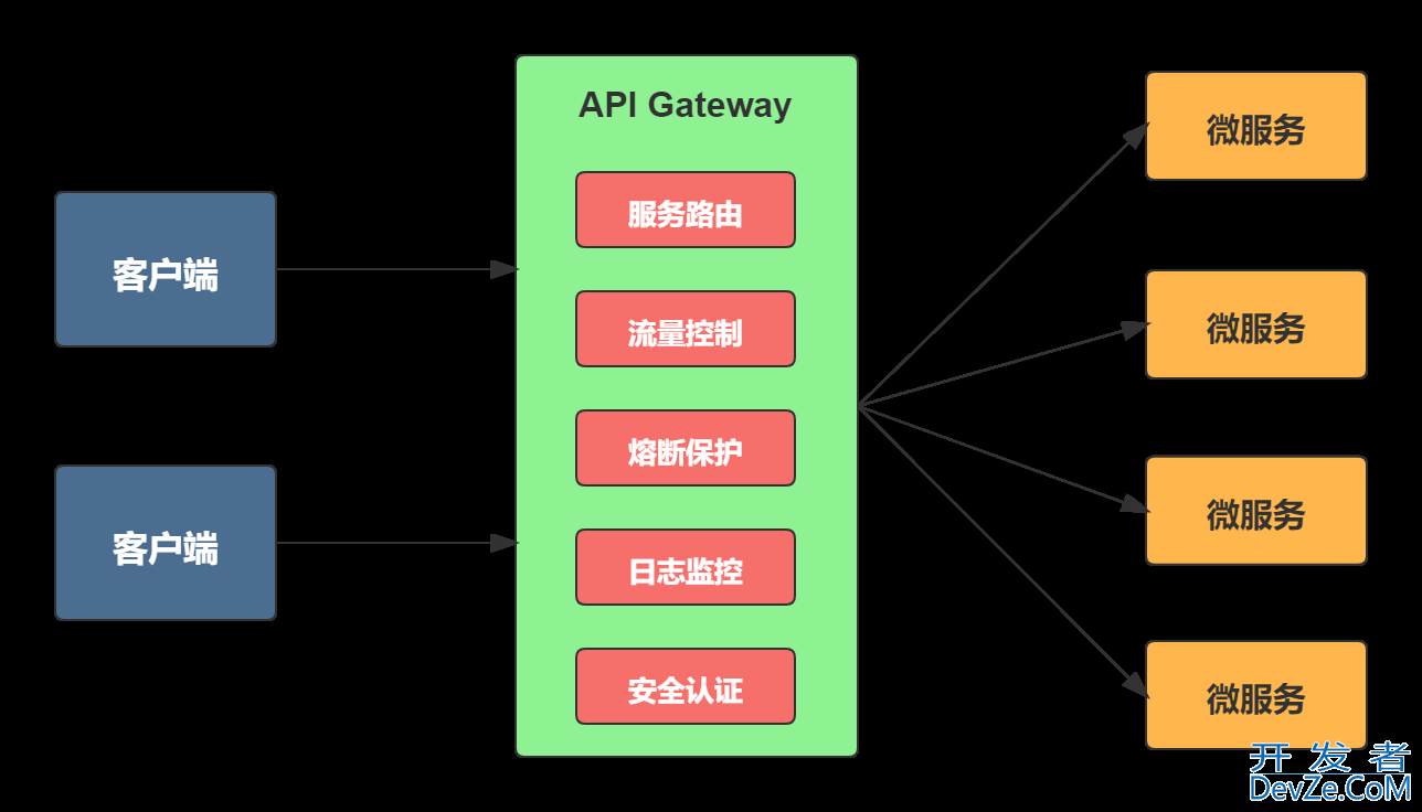 Spring Cloud Gateway 服务网关的部署与使用详细讲解