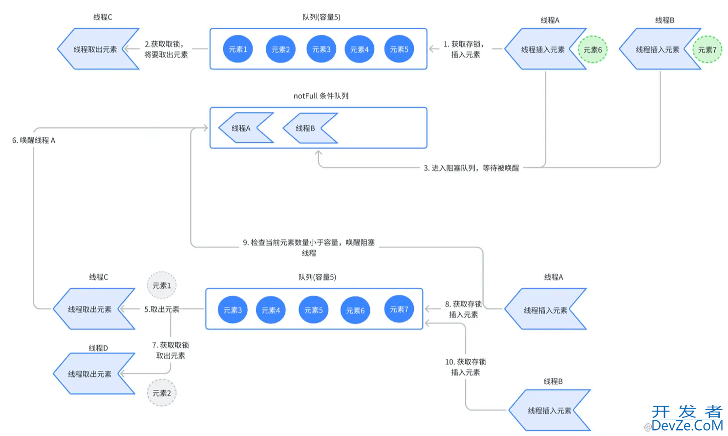 一文带你掌握Java LinkedBlockingQueue