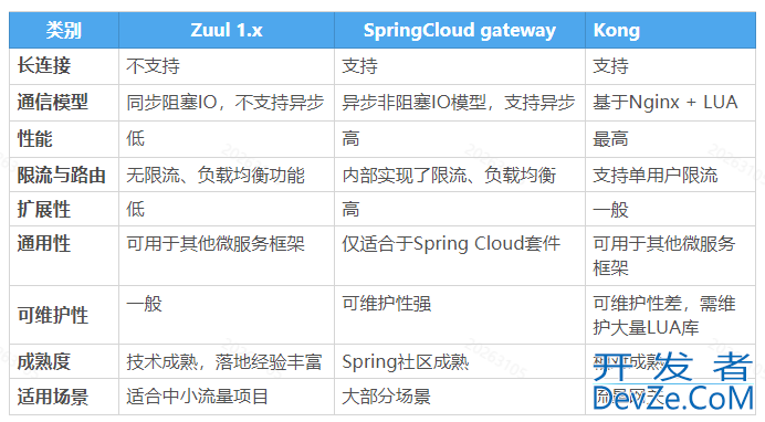 Spring Cloud Gateway 服务网关的部署与使用详细讲解