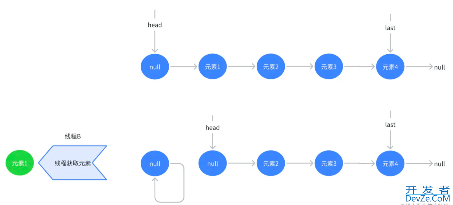 一文带你掌握Java LinkedBlockingQueue