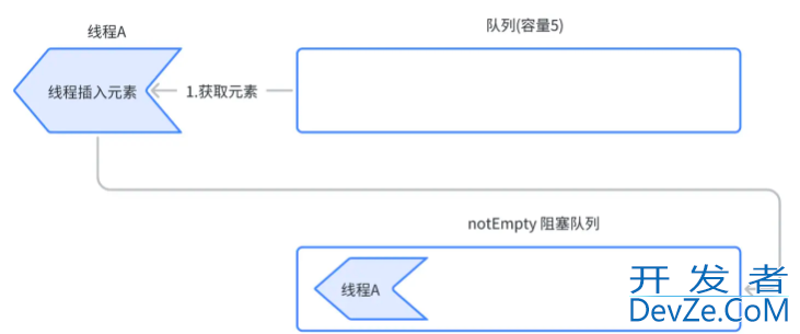 一文带你掌握Java LinkedBlockingQueue