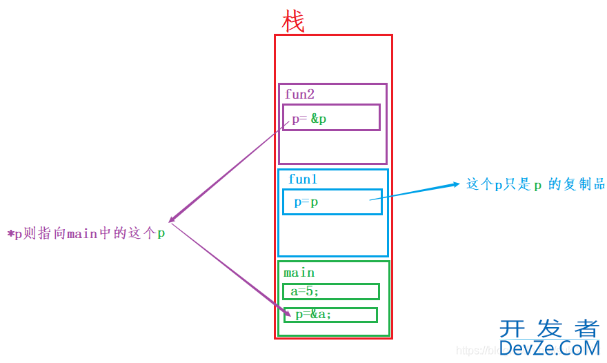 C++改变参数值的方式小结