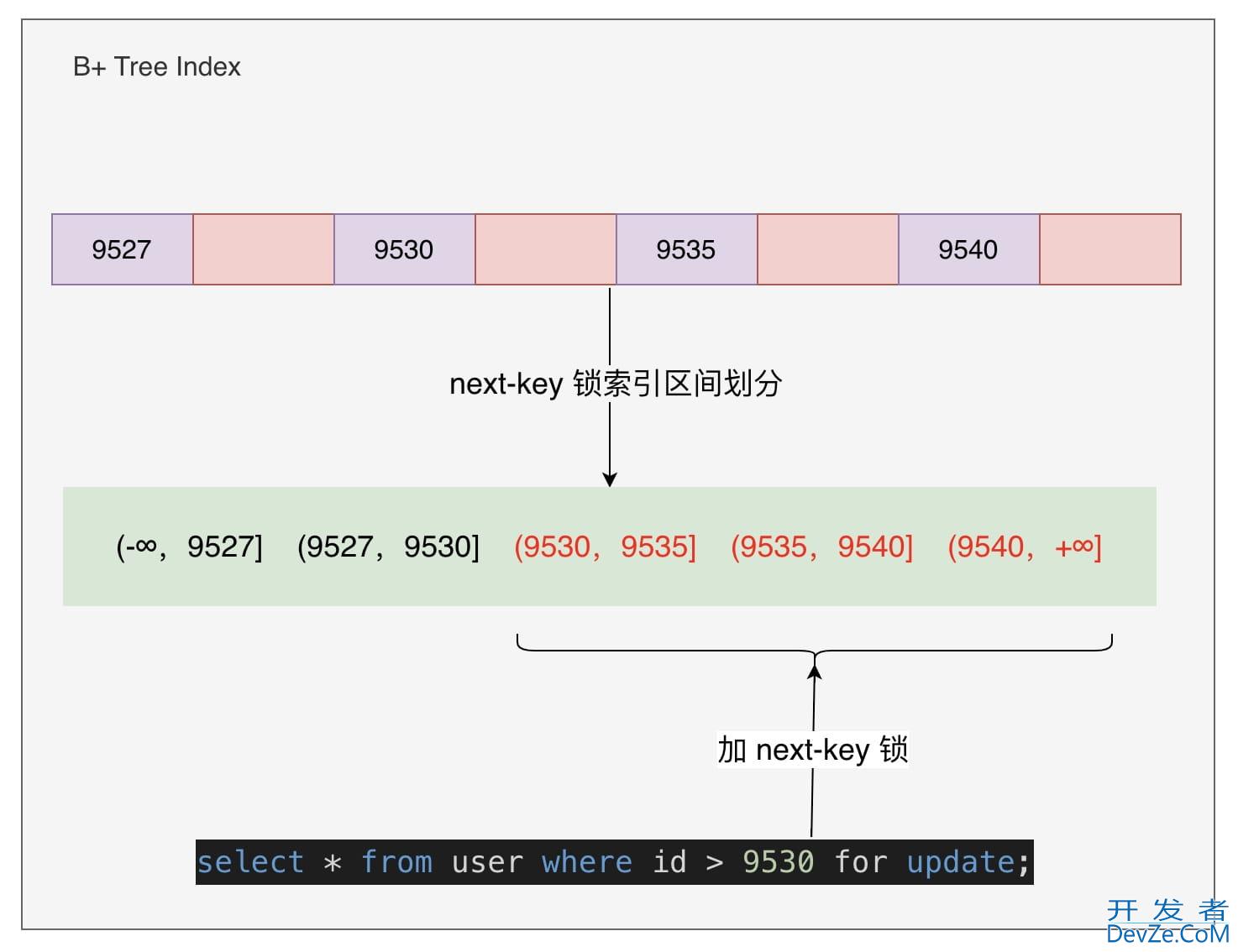 InnoDB解决幻读的方法详解