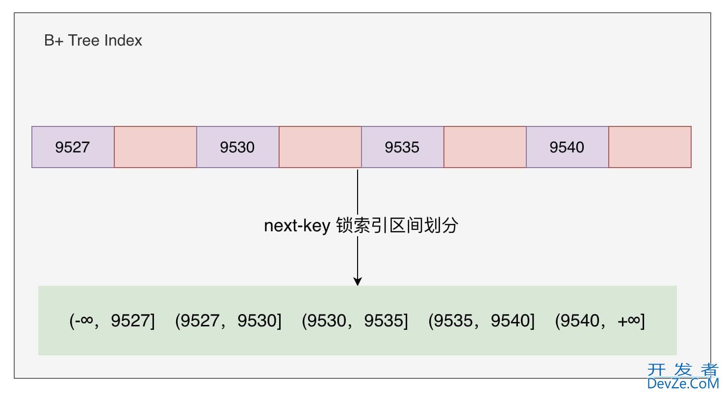 InnoDB解决幻读的方法详解