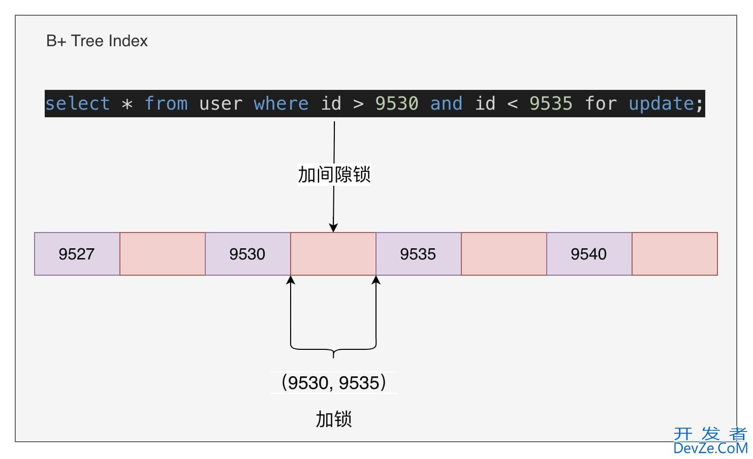 InnoDB解决幻读的方法详解