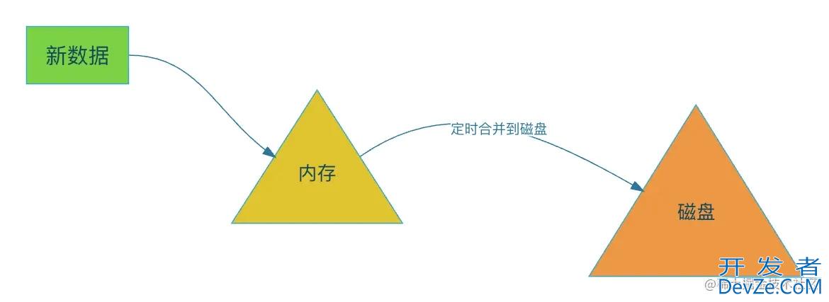 问哭自己lsm 索引原理深入剖析