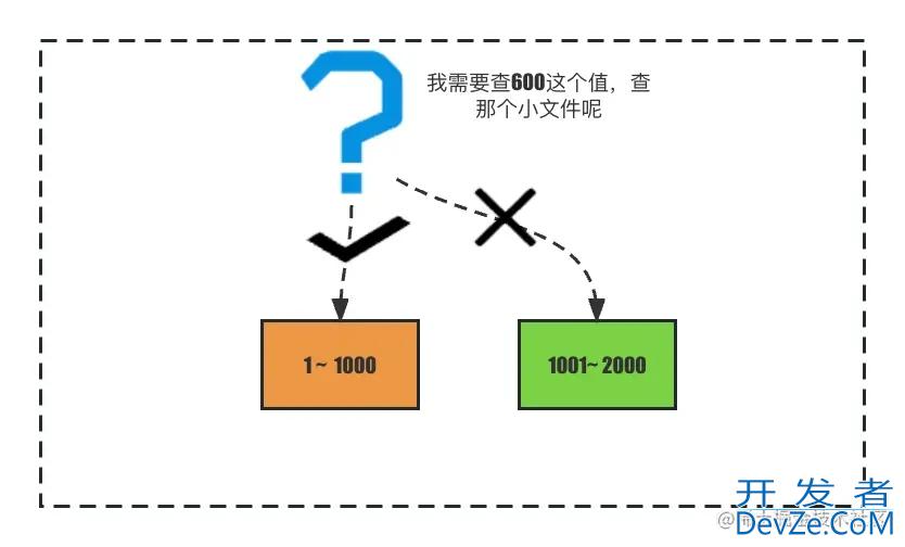 问哭自己lsm 索引原理深入剖析