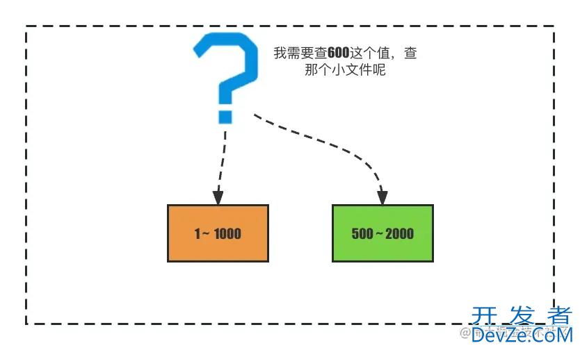 问哭自己lsm 索引原理深入剖析