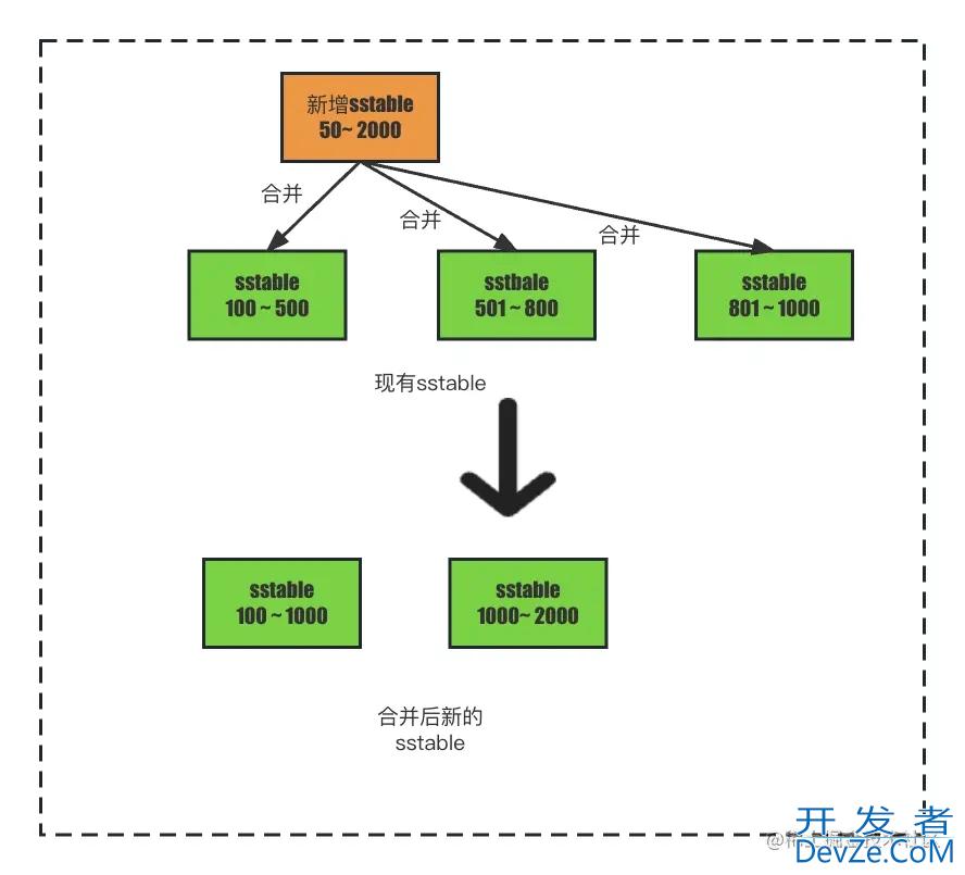 问哭自己lsm 索引原理深入剖析