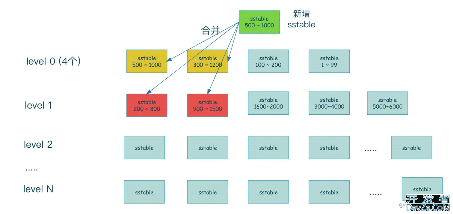 问哭自己lsm 索引原理深入剖析