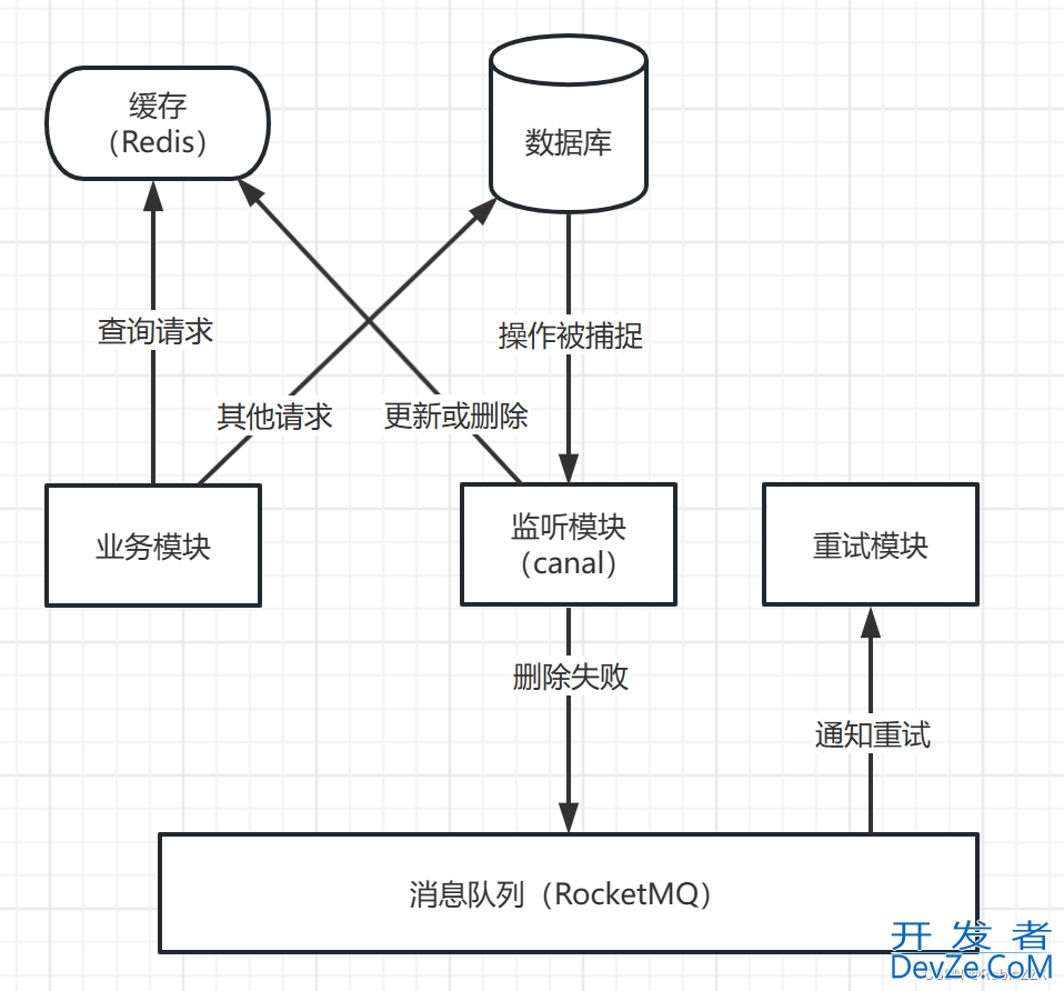 通过缓存+SQL修改优雅地优化慢查询