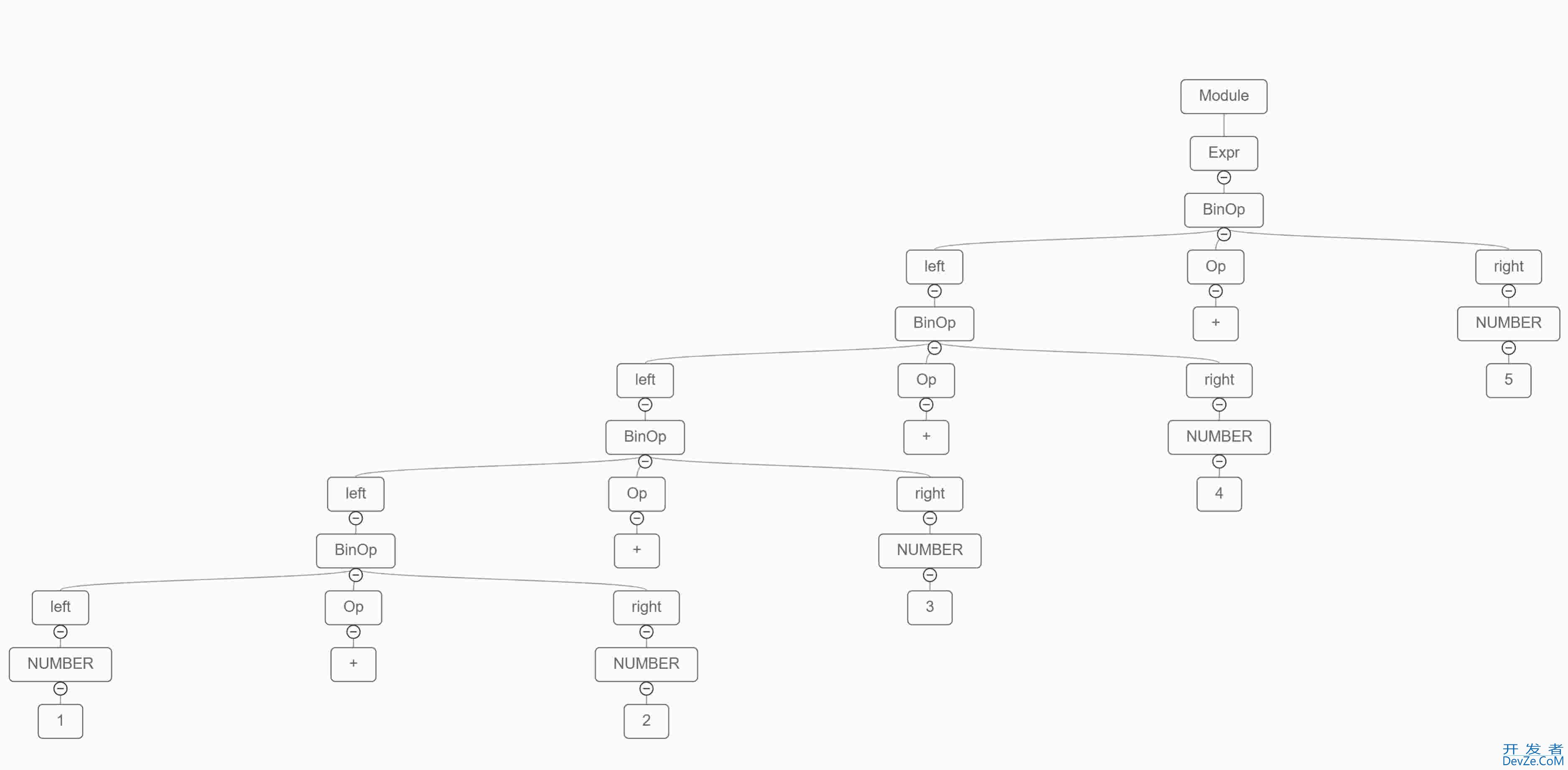 python的简单四则运算语法树可视化