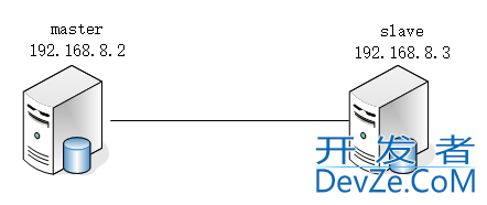 MySQL基于SSL安全连接的主从复制(过程详解)