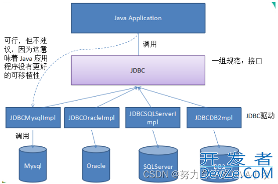 JDBC的基本操作与Statement和PreparedStateMent使用区别分析