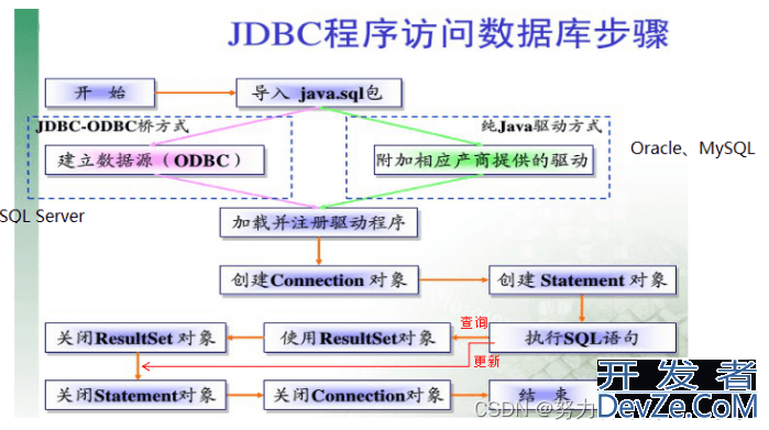 JDBC的基本操作与Statement和PreparedStateMent使用区别分析