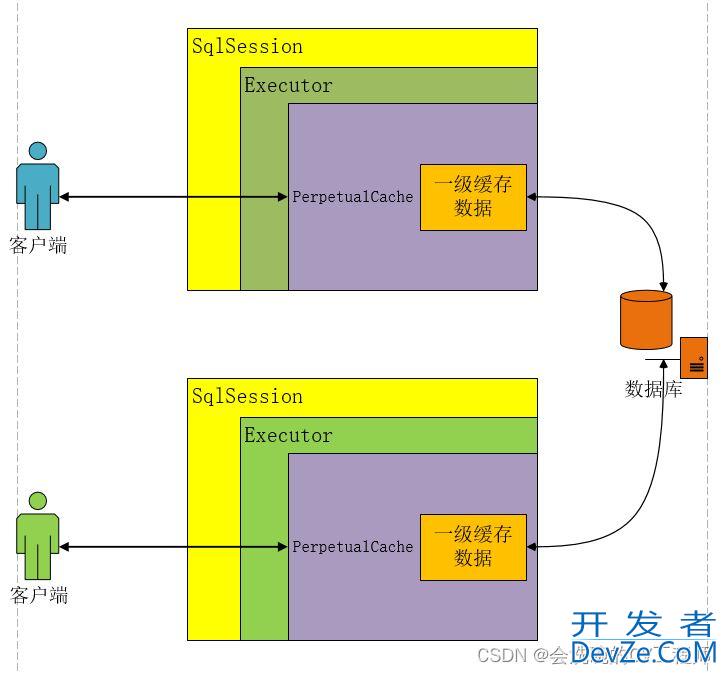 Java Mybatis一级缓存和二级缓存