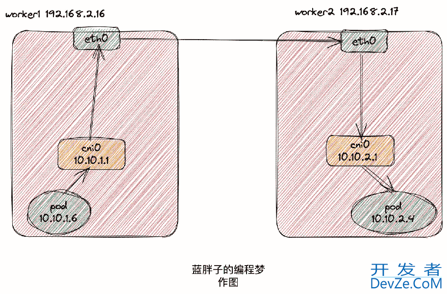 k8s容器互联-flannel host-gw原理篇