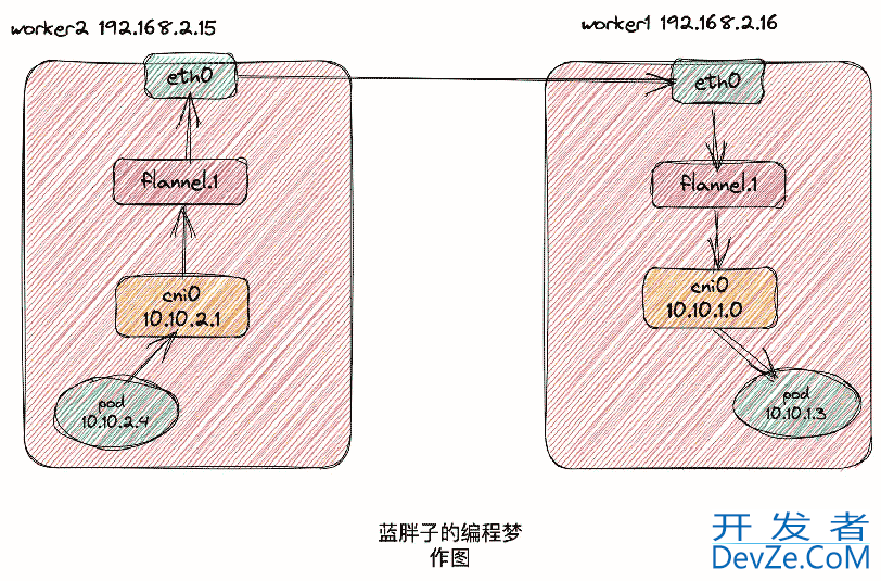 k8s容器互联flannel vxlan通信原理