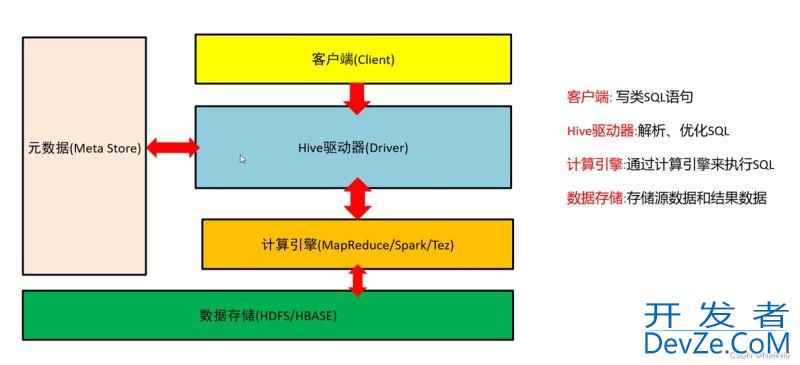 数据库之Hive概论和架构和基本操作