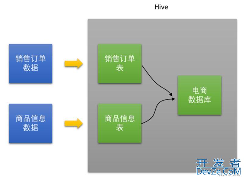 数据库之Hive概论和架构和基本操作