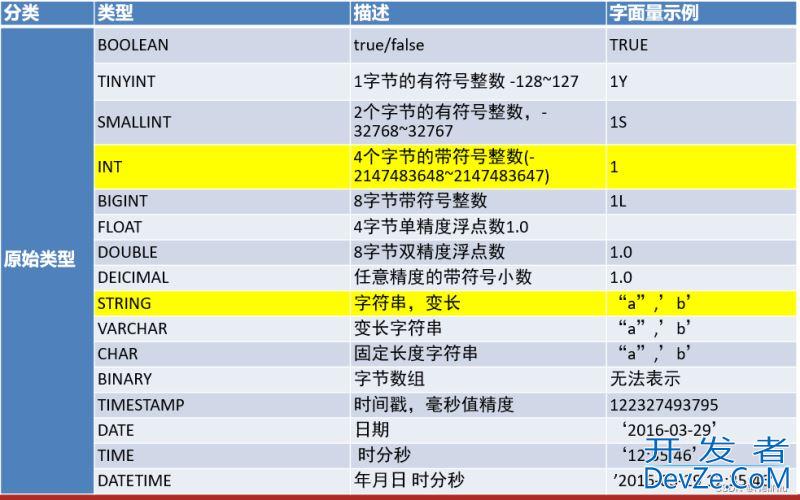 数据库之Hive概论和架构和基本操作