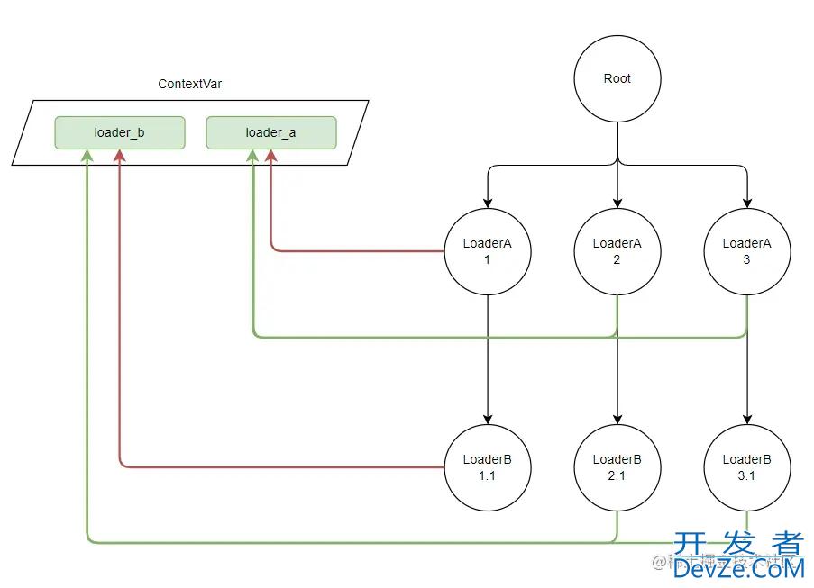 pydantic-resolve嵌套数据结构生成LoaderDepend管理contextvars