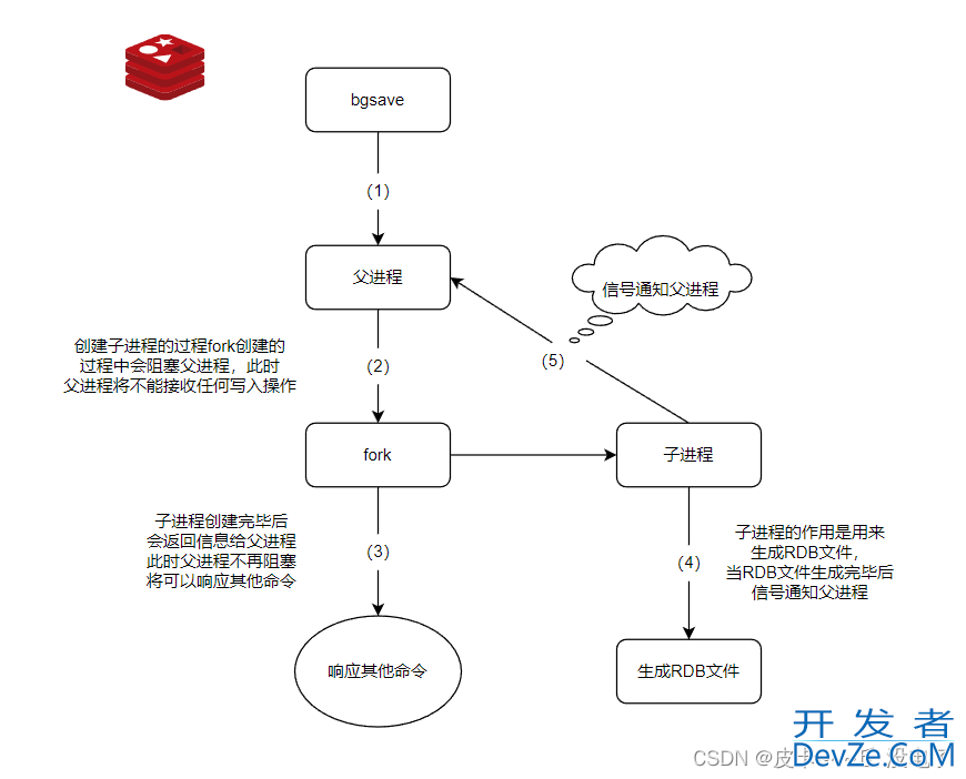 Redis高可用之持久化